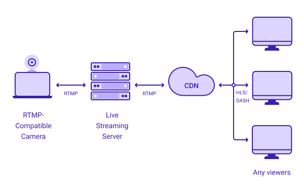 rtmp server for streaming